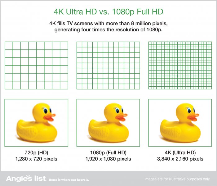 Graphic comparing 720p HD, 1080p Full HD and 4K Ultra HD TV resolution.
